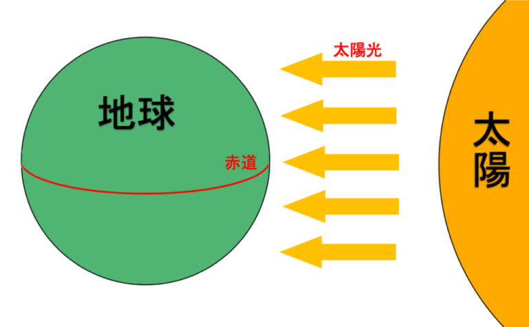 地理の気圧帯は最重要!?恒常風と雨を理解するキーポイント! | 受験地理短期マスター塾