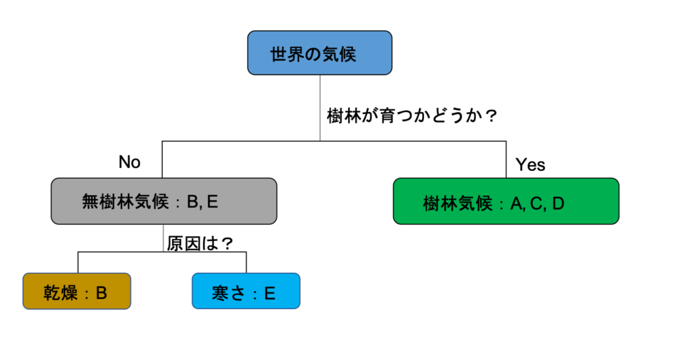 まとめ 地理のケッペンの気候区分をたった4ステップで覚える方法