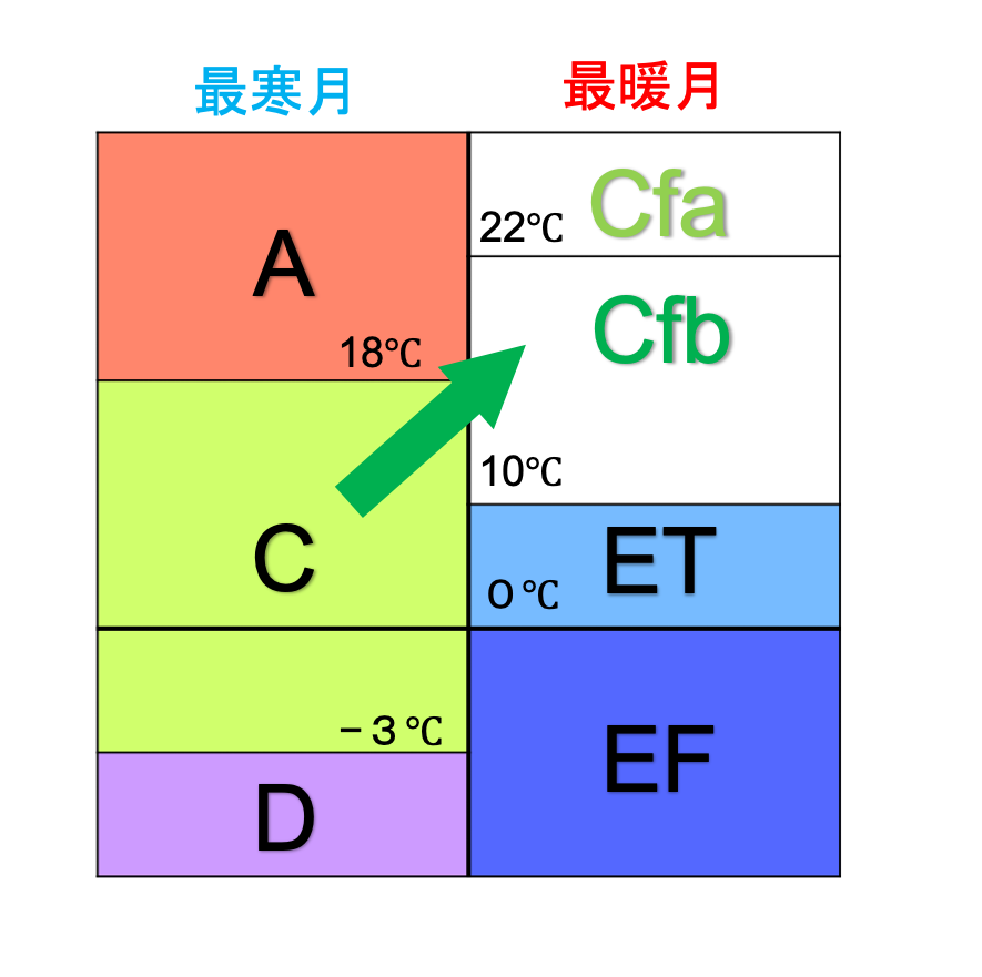 まとめ 地理のケッペンの気候区分をたった4ステップで覚える方法 受験地理b短期マスター塾