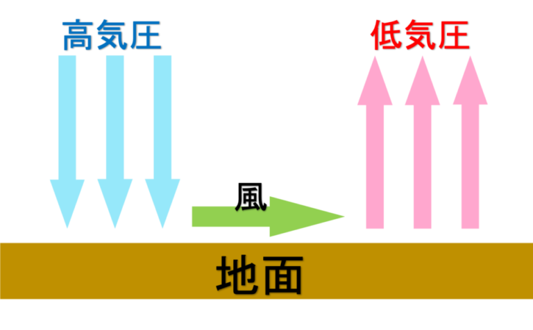 地理の気圧帯は最重要!?恒常風と雨を理解するキーポイント! | 受験地理短期マスター塾