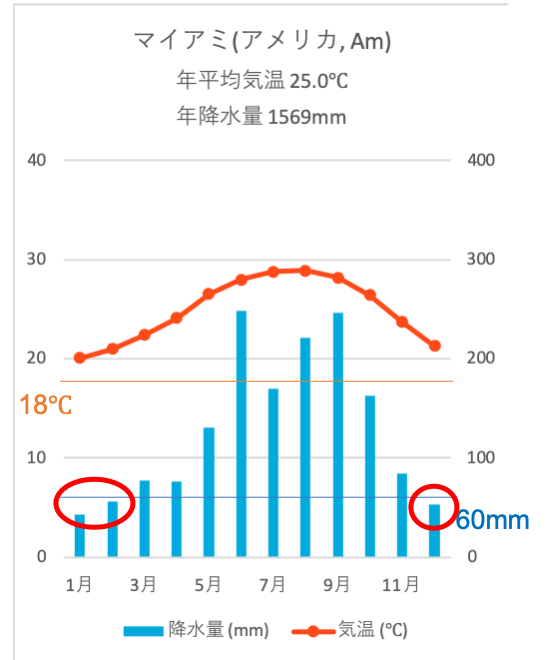 地理の熱帯についてまとめてみた 2つのポイントで簡単に攻略 受験地理b短期マスター塾