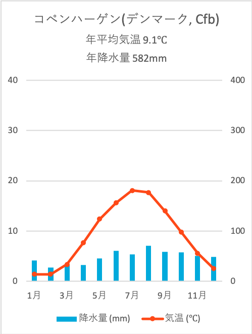 地理の温帯をまとめてみた 雨温図の特徴や見分け方も紹介 受験地理b短期マスター塾