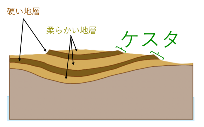 ケスタ メサ ビュート モナドノックとは 違いを簡単に解説 受験地理b短期マスター塾