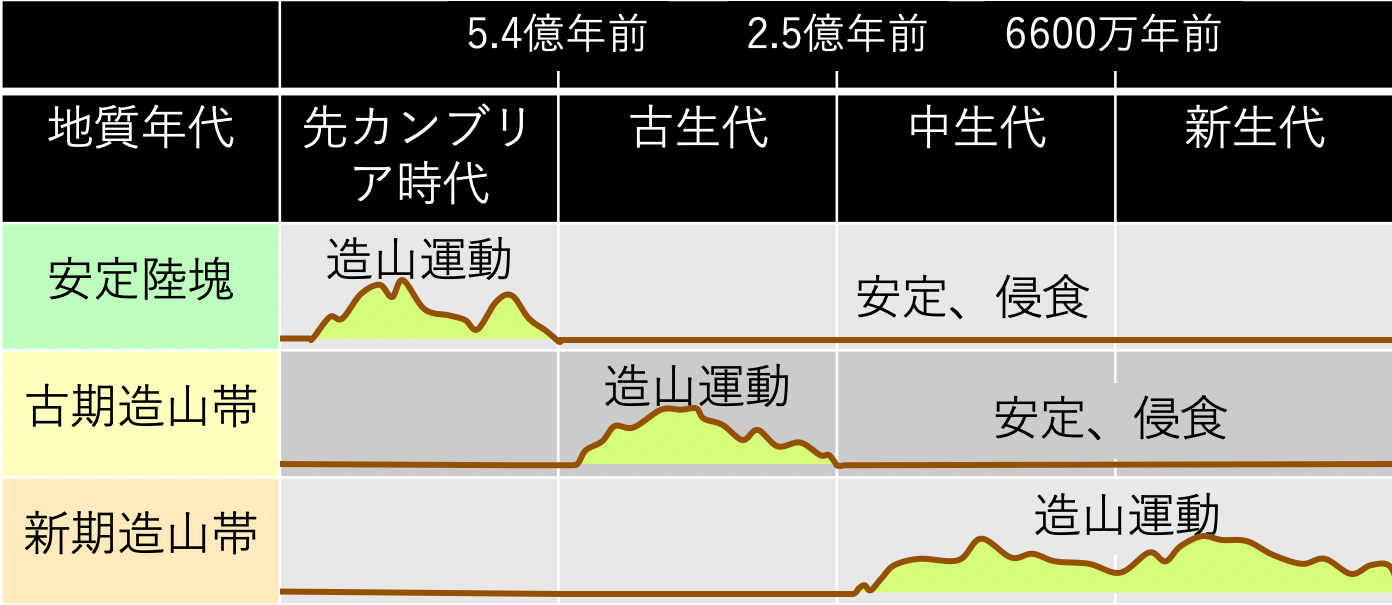 【大地形まとめ】造山帯と安定陸塊のたった1つの違いとは？ 受験地理B短期マスター塾