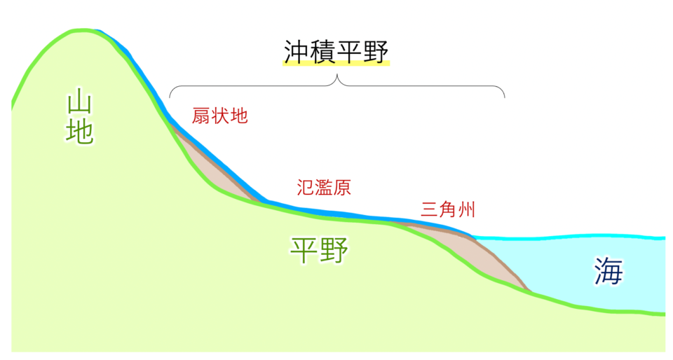 扇状地 三角州 違い