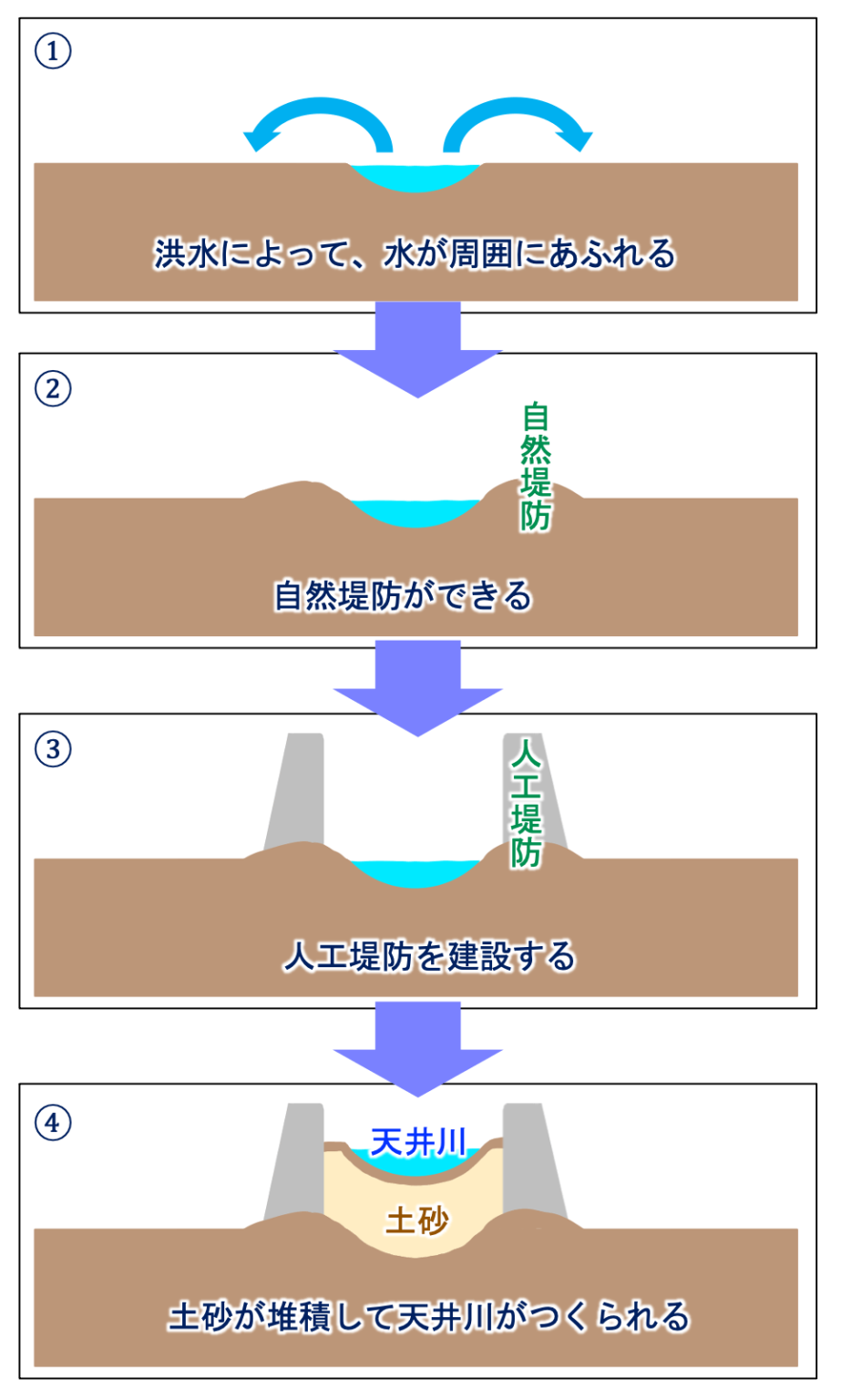 天井川とは？でき方を理解すれば地図も簡単に判別可能！ 受験地理B短期マスター塾