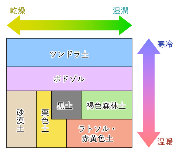 間帯土壌と成帯土壌の覚え方!種類も違いもまとめて攻略! | 受験地理短期マスター塾