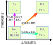 粗放的農業と集約的農業の違いとは?土地生産性と労働生産性についてわかりやすく解説! 受験地理B短期マスター塾
